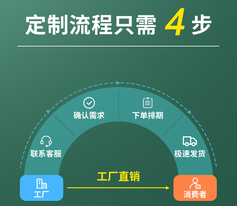 乐鱼平台网站产品定制流程